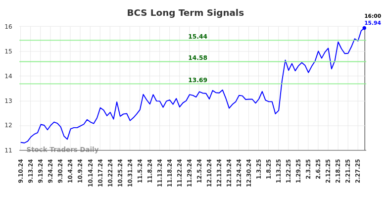 BCS Long Term Analysis for March 8 2025