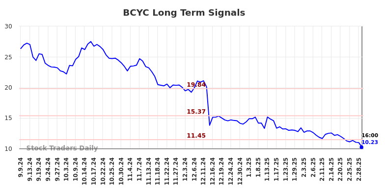 BCYC Long Term Analysis for March 8 2025