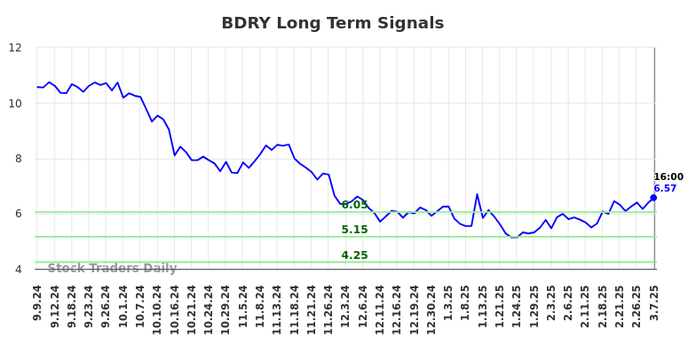 BDRY Long Term Analysis for March 8 2025