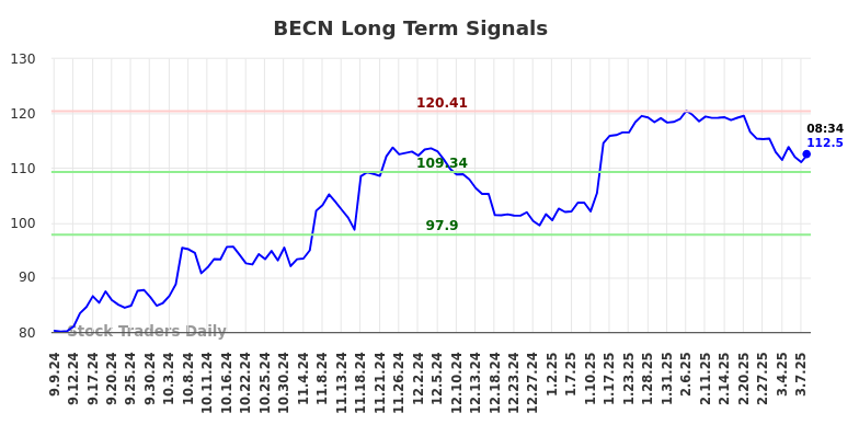 BECN Long Term Analysis for March 8 2025