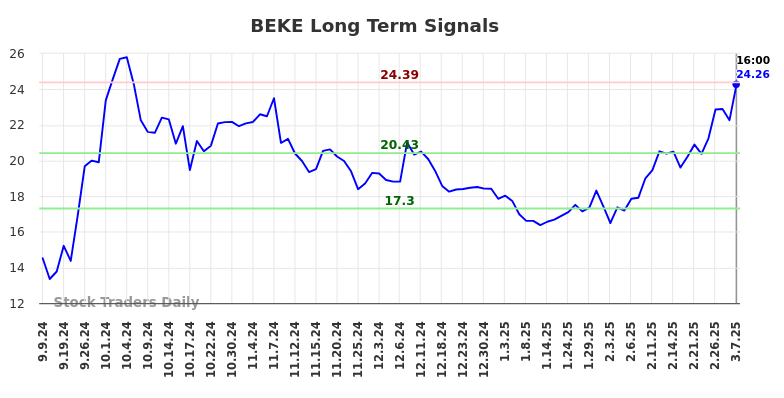 BEKE Long Term Analysis for March 8 2025