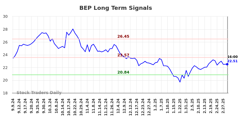 BEP Long Term Analysis for March 8 2025