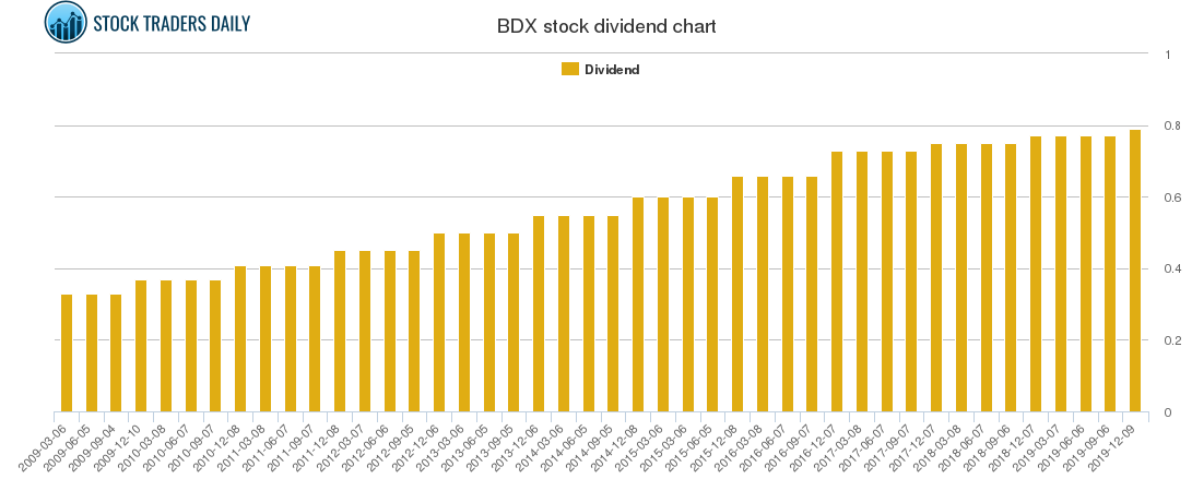 BDX Dividend Chart BDX Dividend Chart