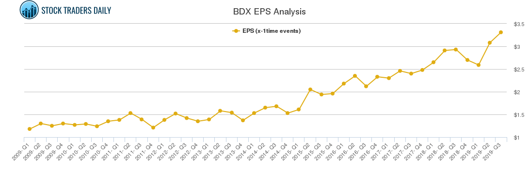 BDX EPS Analysis BDX EPS Analysis