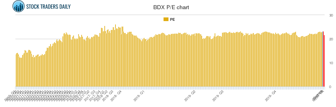 BDX PE chart BDX PE chart