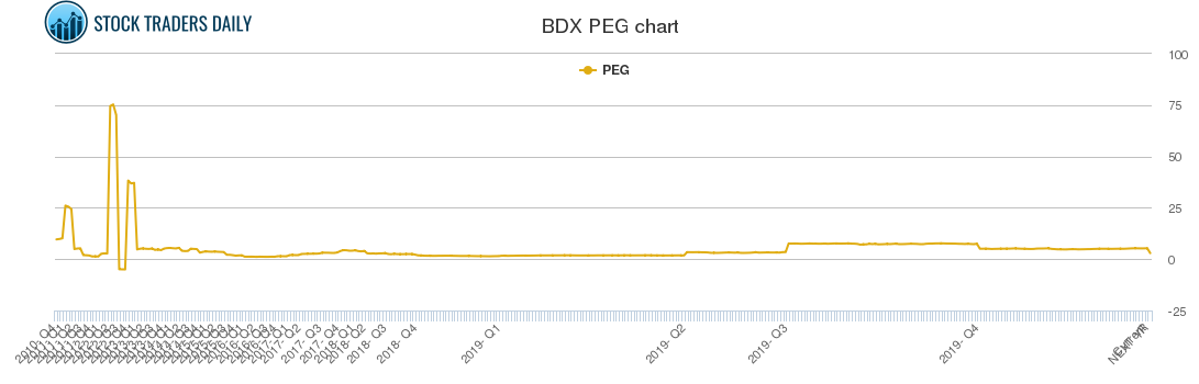 BDX PEG chart BDX PEG chart