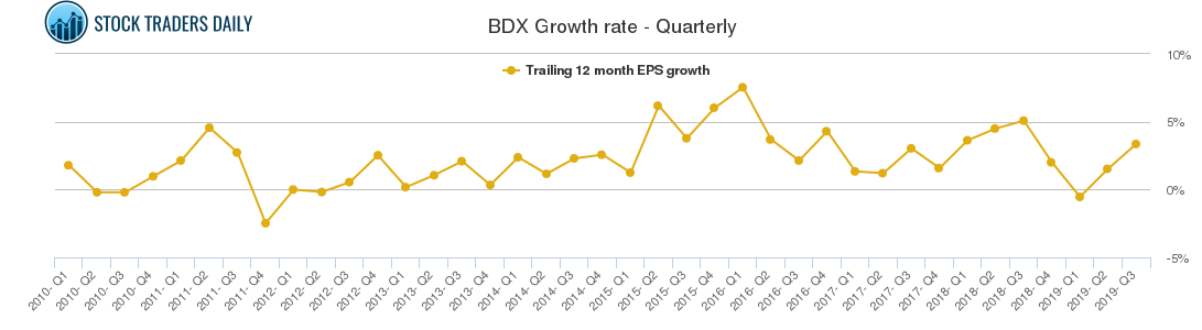 BDX Growth rate - Quarterly BDX Growth rate - Quarterly