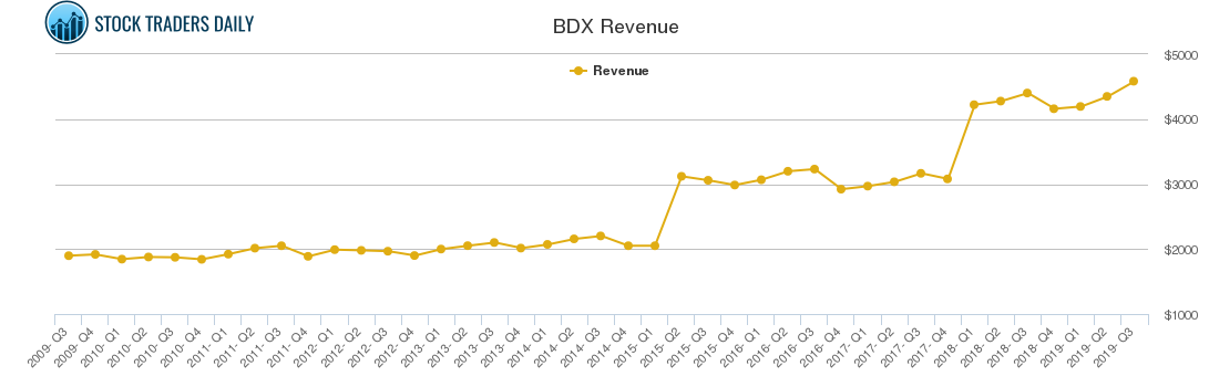 BDX Revenue chart BDX Revenue chart