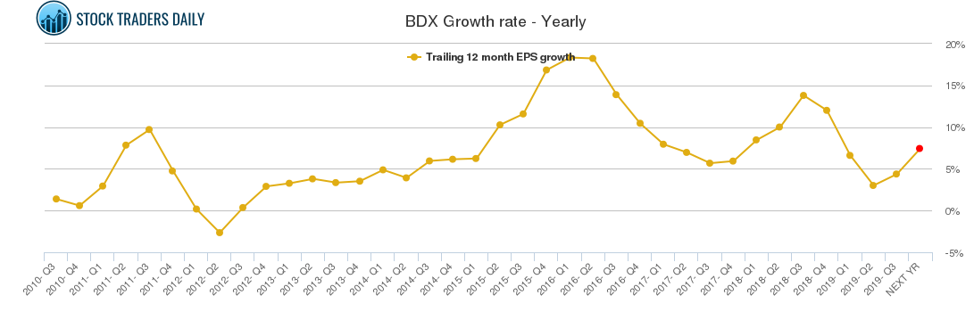 BDX Growth rate - Yearly BDX Growth rate - Yearly