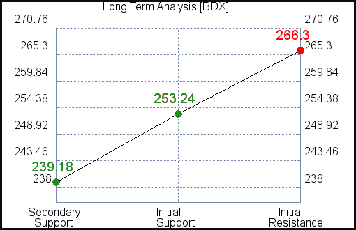 BDX Long Term Analysis BDX Long Term Analysis