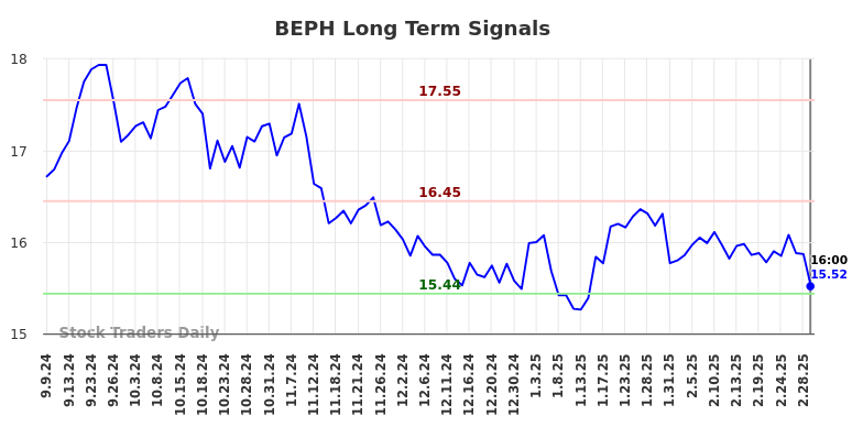 BEPH Long Term Analysis for March 8 2025