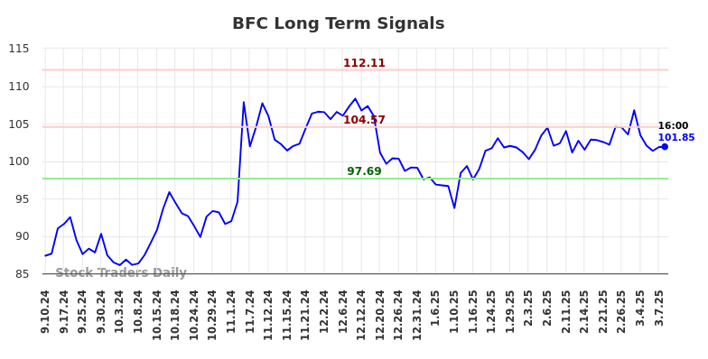 BFC Long Term Analysis for March 8 2025 BFC Long Term Analysis for March 8 2025