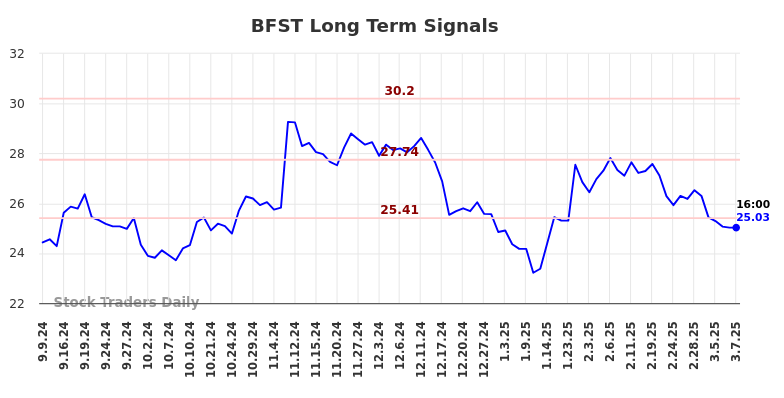 BFST Long Term Analysis for March 8 2025 BFST Long Term Analysis for March 8 2025