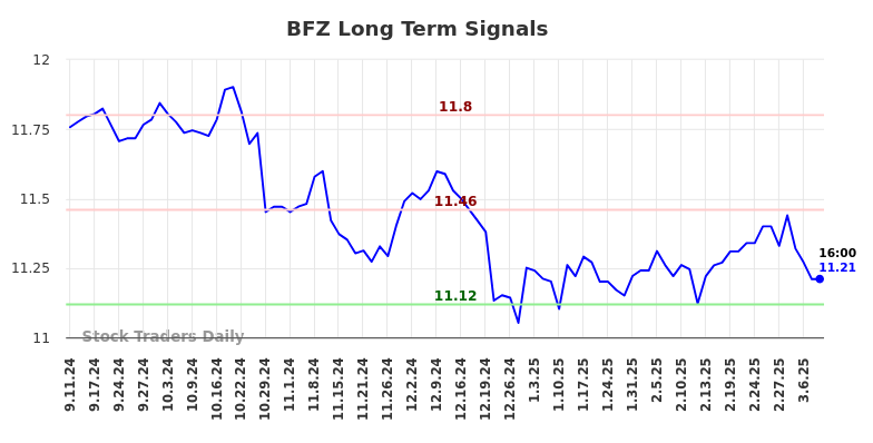 BFZ Long Term Analysis for March 8 2025