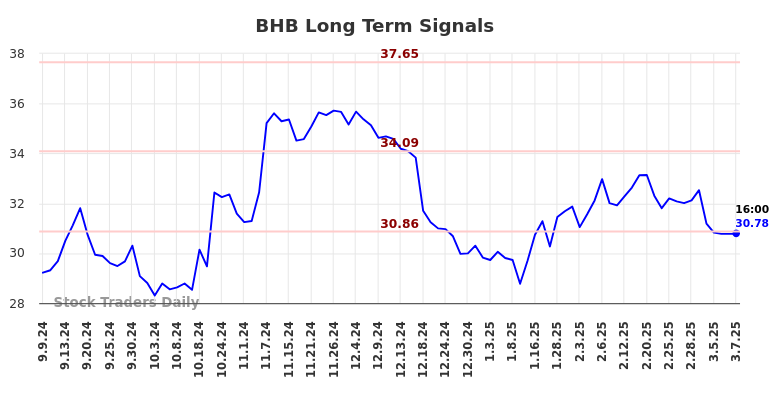 BHB Long Term Analysis for March 8 2025