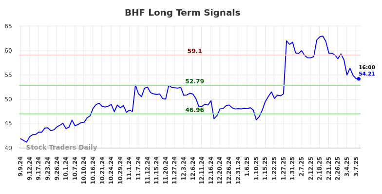 BHF Long Term Analysis for March 8 2025 BHF Long Term Analysis for March 8 2025