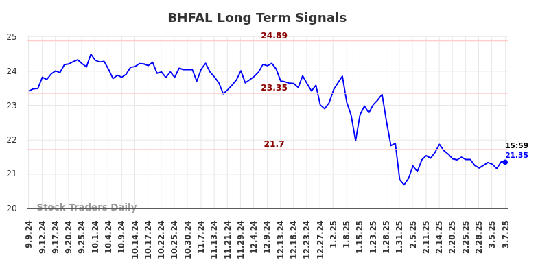 BHFAL Long Term Analysis for March 8 2025