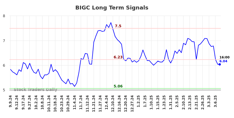 BIGC Long Term Analysis for March 8 2025
