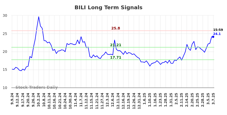 BILI Long Term Analysis for March 8 2025