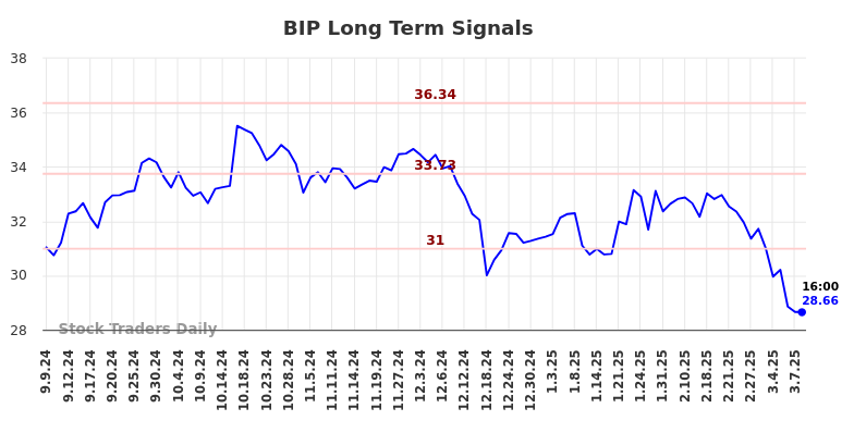 BIP Long Term Analysis for March 8 2025 BIP Long Term Analysis for March 8 2025