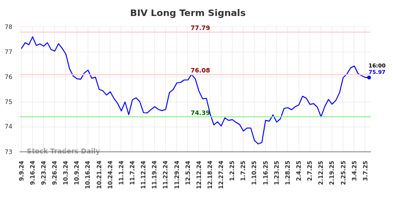 BIV Long Term Analysis for March 8 2025