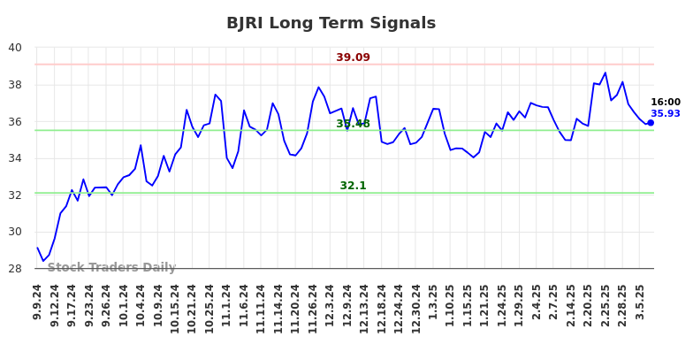 BJRI Long Term Analysis for March 8 2025