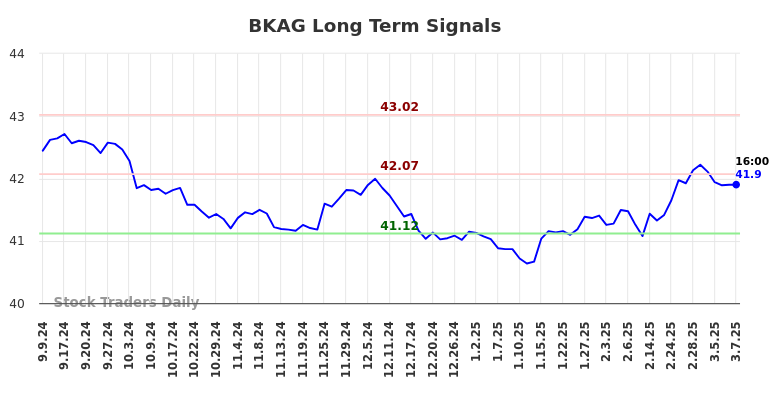 BKAG Long Term Analysis for March 8 2025