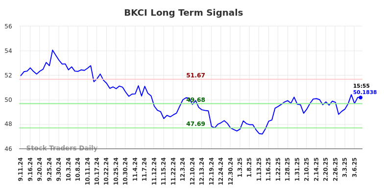 BKCI Long Term Analysis for March 8 2025