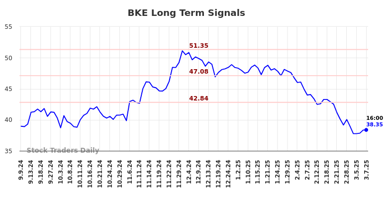 BKE Long Term Analysis for March 8 2025