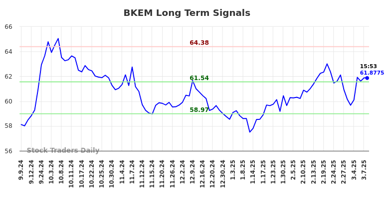 BKEM Long Term Analysis for March 8 2025