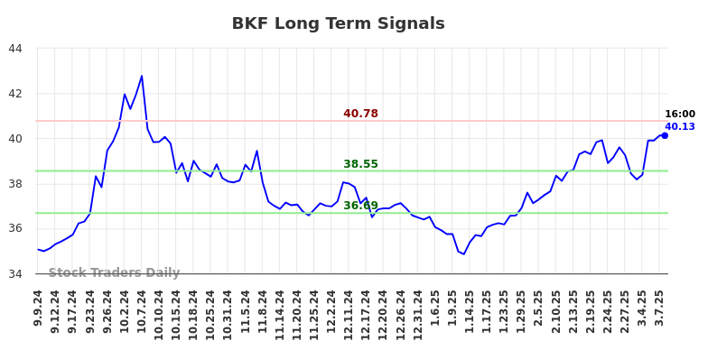 BKF Long Term Analysis for March 8 2025