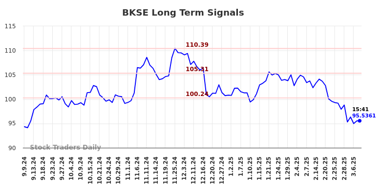 BKSE Long Term Analysis for March 8 2025