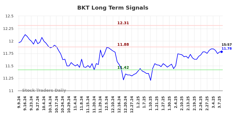 BKT Long Term Analysis for March 8 2025