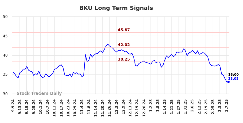 BKU Long Term Analysis for March 8 2025