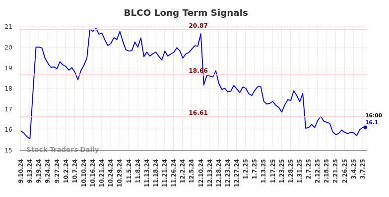 BLCO Long Term Analysis for March 8 2025