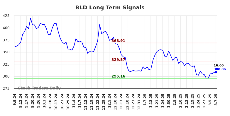 BLD Long Term Analysis for March 8 2025