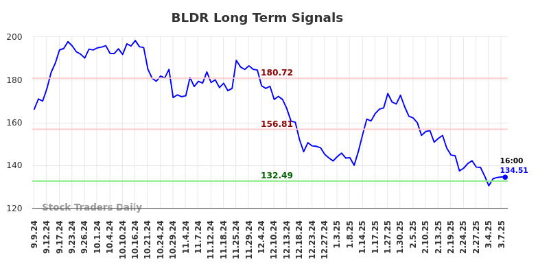 BLDR Long Term Analysis for March 8 2025