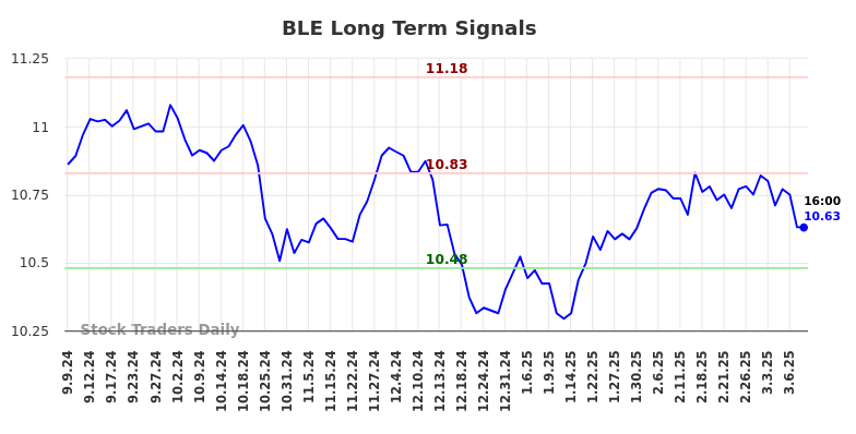 BLE Long Term Analysis for March 8 2025