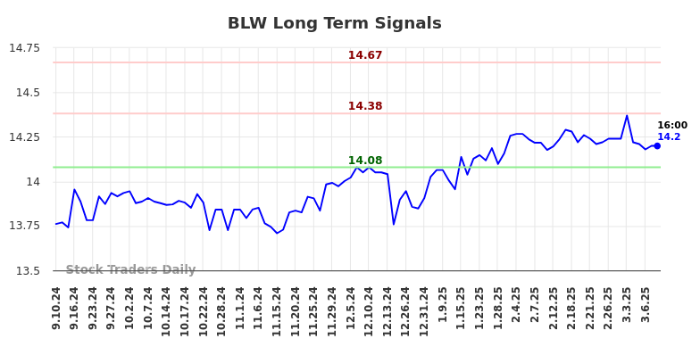 BLW Long Term Analysis for March 8 2025