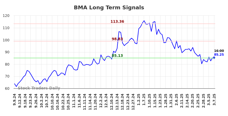 BMA Long Term Analysis for March 8 2025 BMA Long Term Analysis for March 8 2025