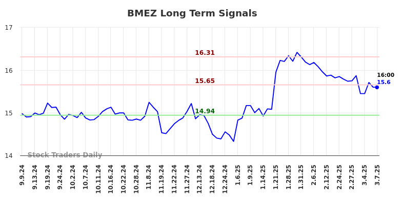 BMEZ Long Term Analysis for March 8 2025 BMEZ Long Term Analysis for March 8 2025