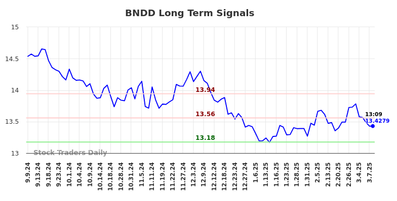 BNDD Long Term Analysis for March 8 2025