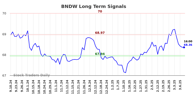 BNDW Long Term Analysis for March 8 2025 BNDW Long Term Analysis for March 8 2025