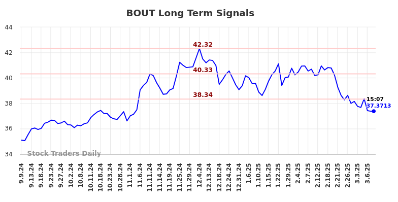 BOUT Long Term Analysis for March 8 2025