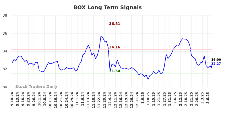 BOX Long Term Analysis for March 8 2025