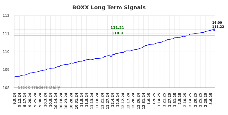 BOXX Long Term Analysis for March 8 2025