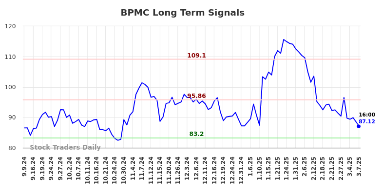 BPMC Long Term Analysis for March 8 2025