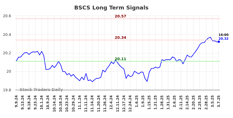 BSCS Long Term Analysis for March 8 2025