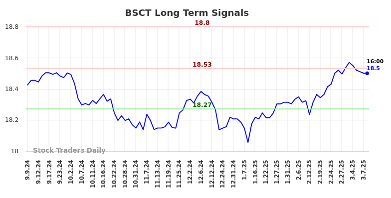 BSCT Long Term Analysis for March 8 2025