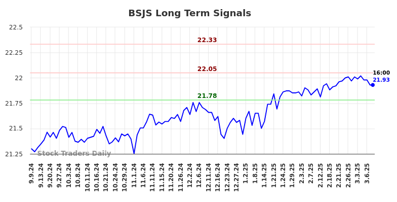 BSJS Long Term Analysis for March 8 2025